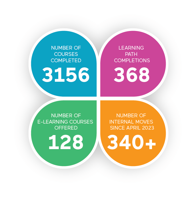 Learning and Training